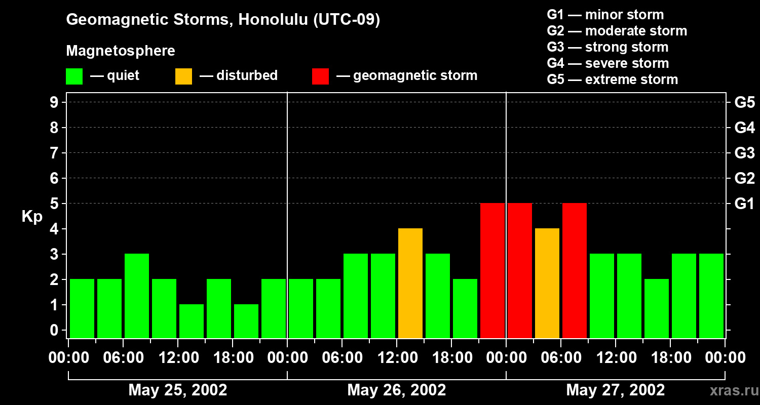 Changes in the geomagnetic index Kp