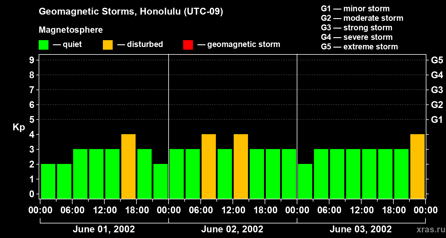 Changes in the geomagnetic index Kp