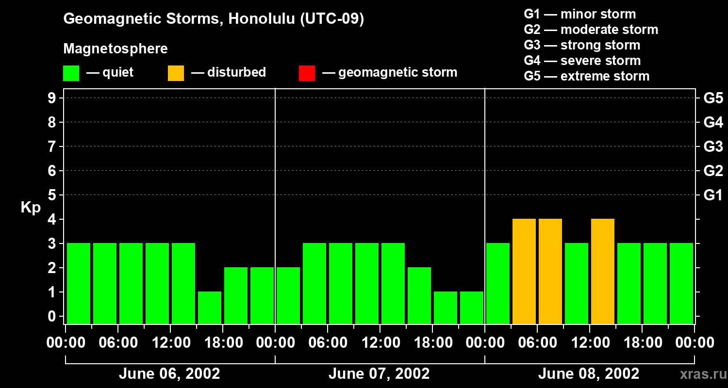 Changes in the geomagnetic index Kp