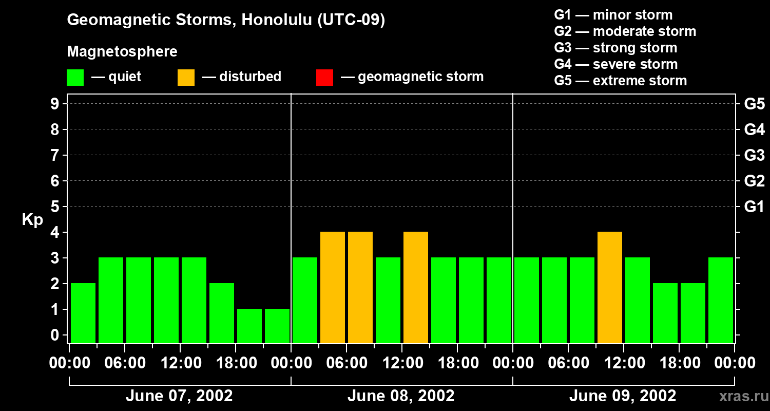 Changes in the geomagnetic index Kp
