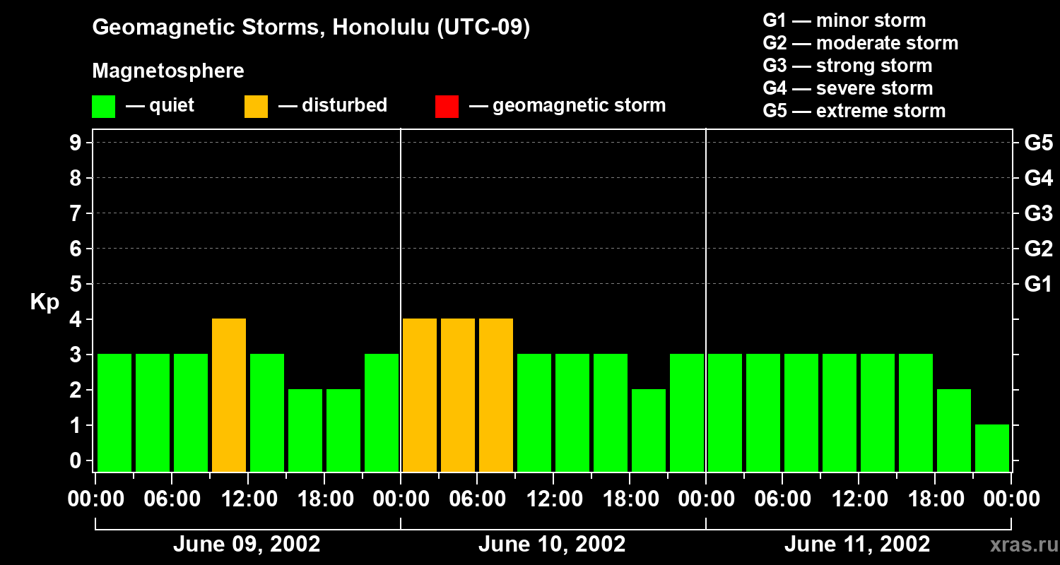Changes in the geomagnetic index Kp