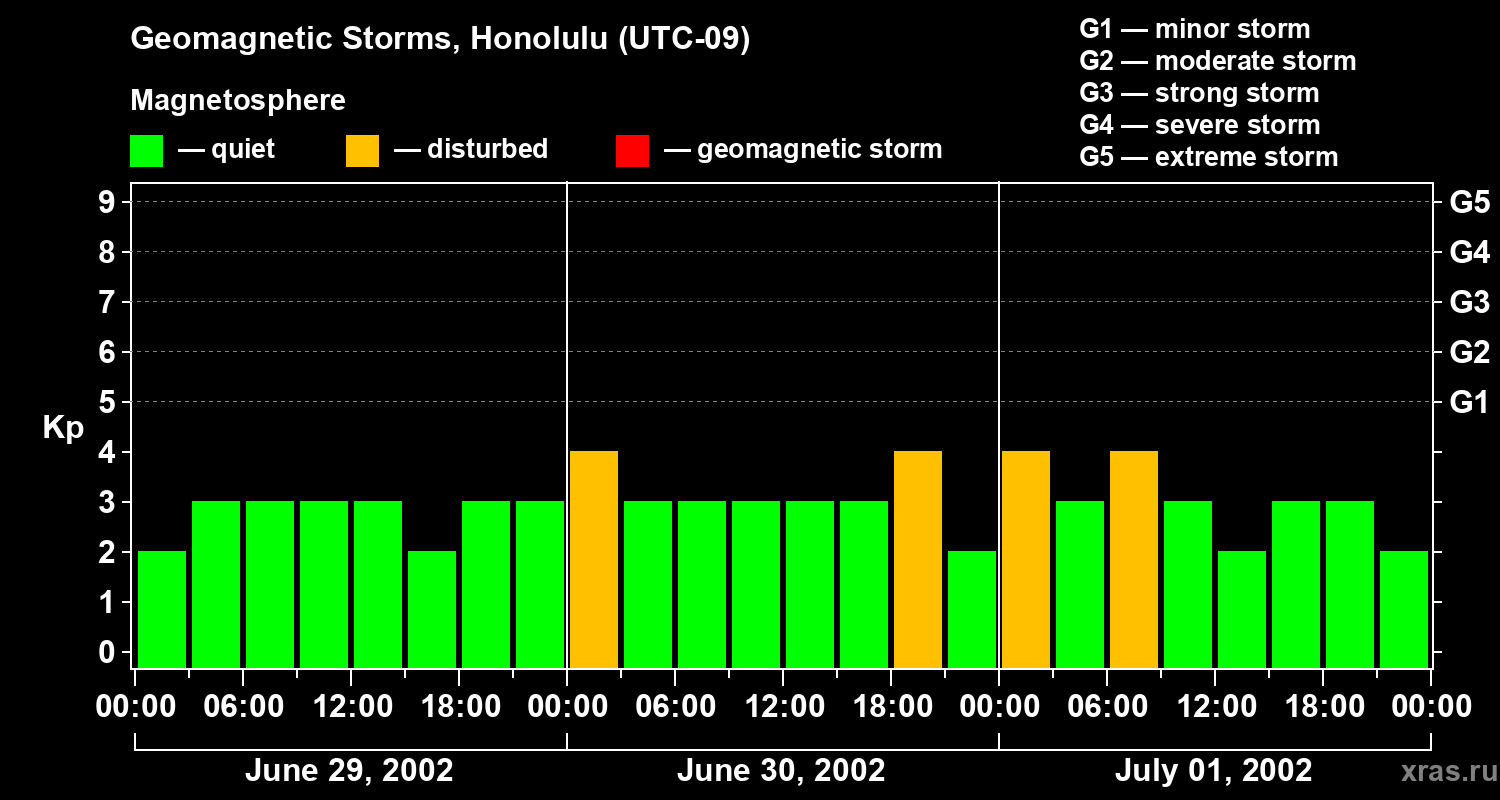 Changes in the geomagnetic index Kp
