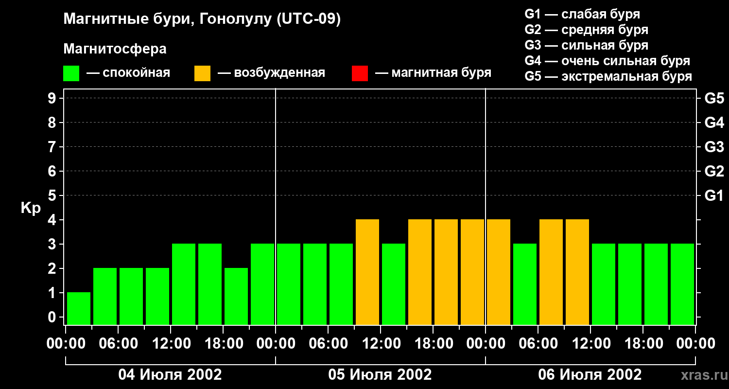 Изменения геомагнитного индекса Kp