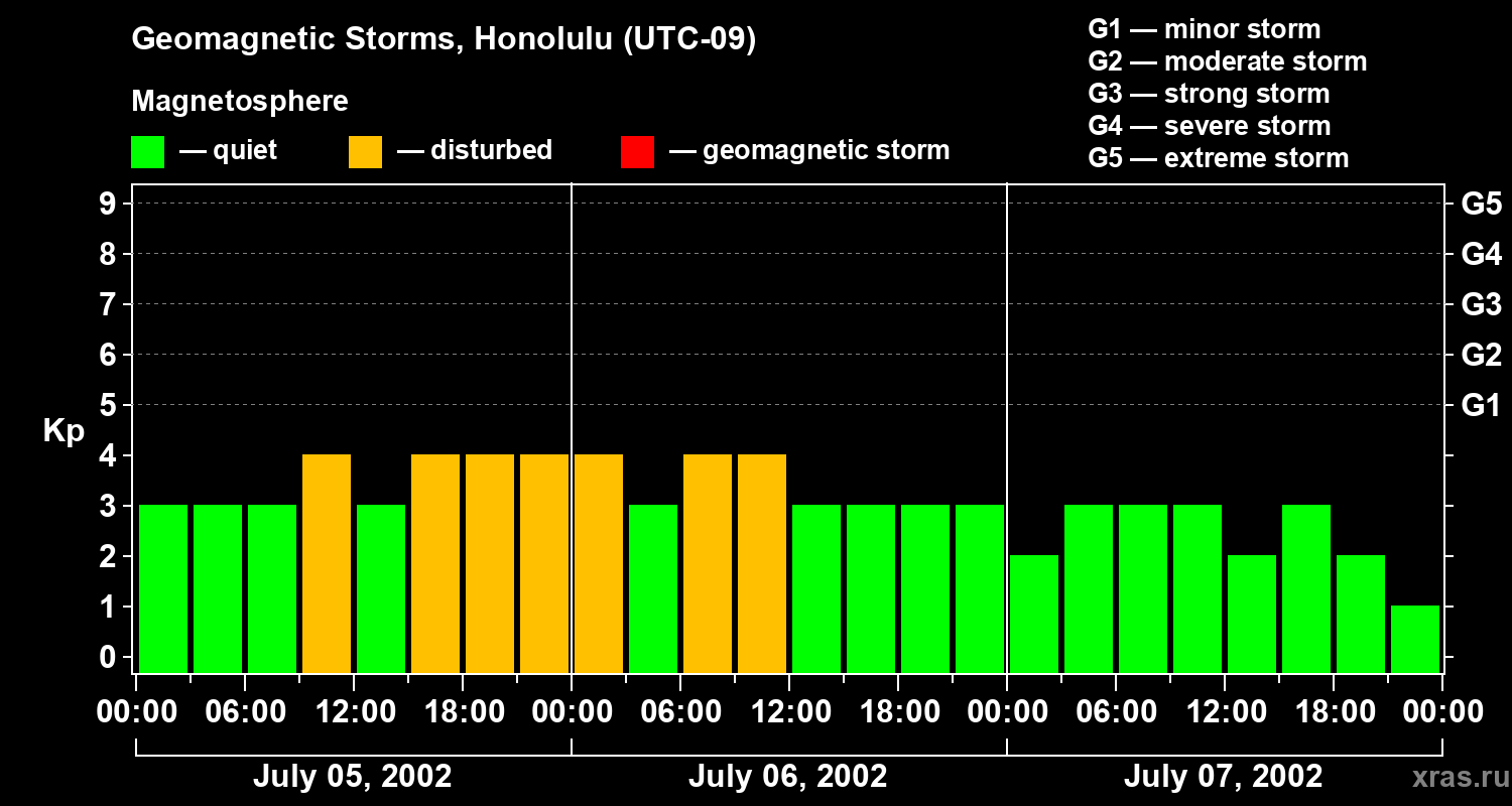 Changes in the geomagnetic index Kp