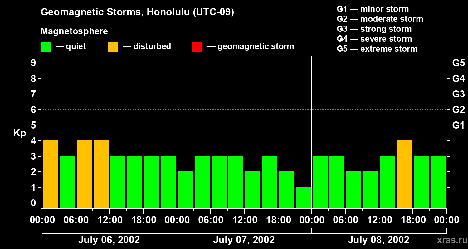 Changes in the geomagnetic index Kp