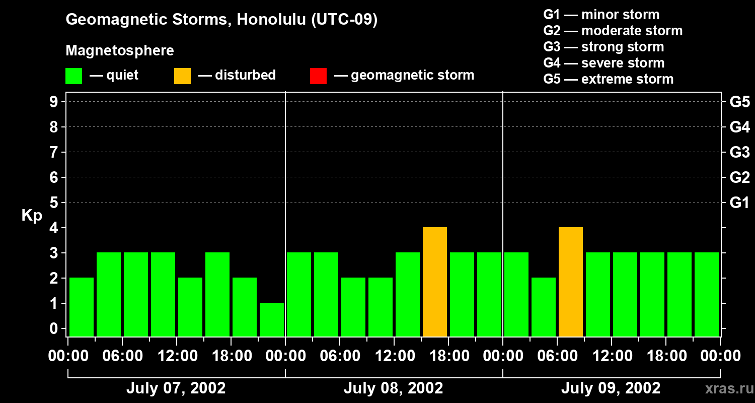 Changes in the geomagnetic index Kp