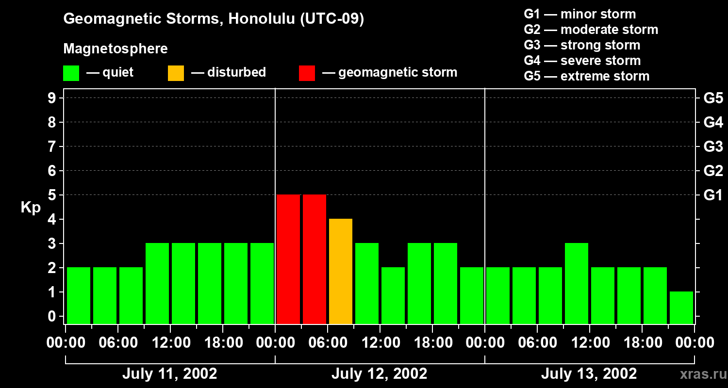 Changes in the geomagnetic index Kp