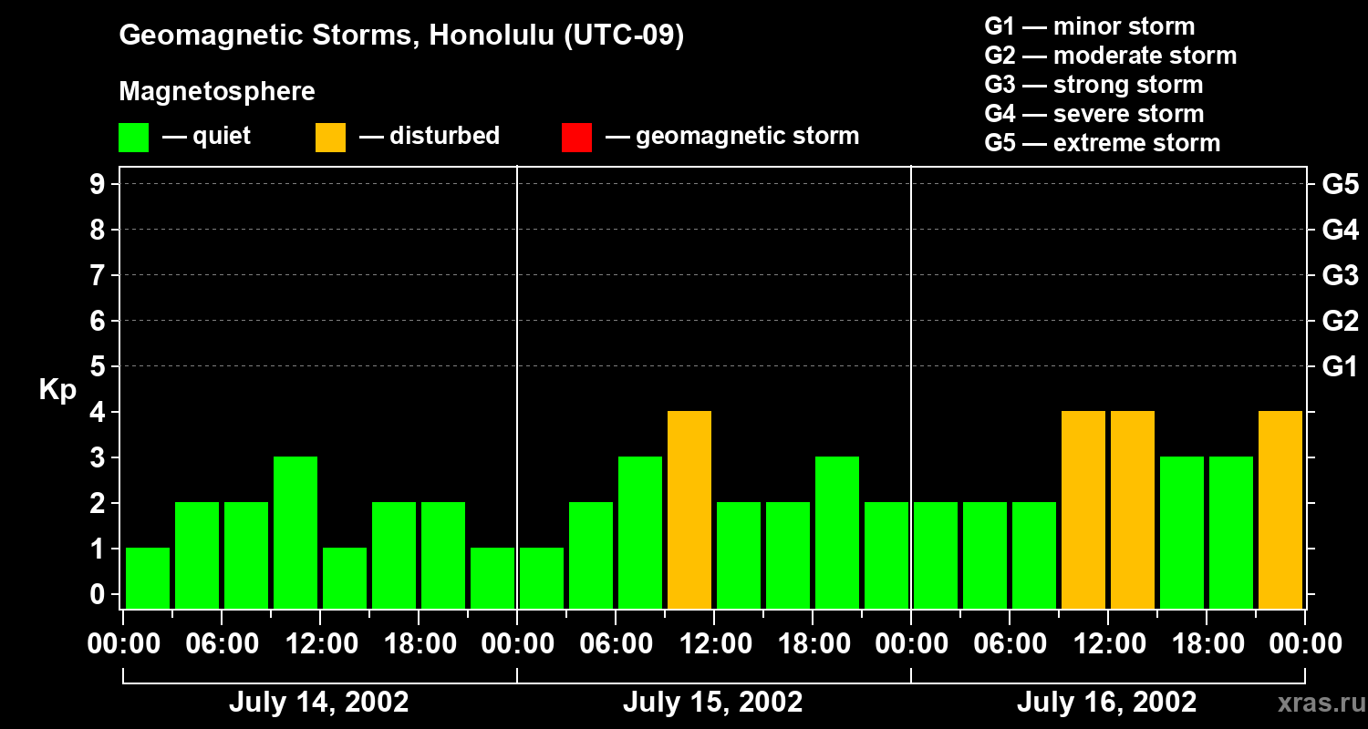Changes in the geomagnetic index Kp