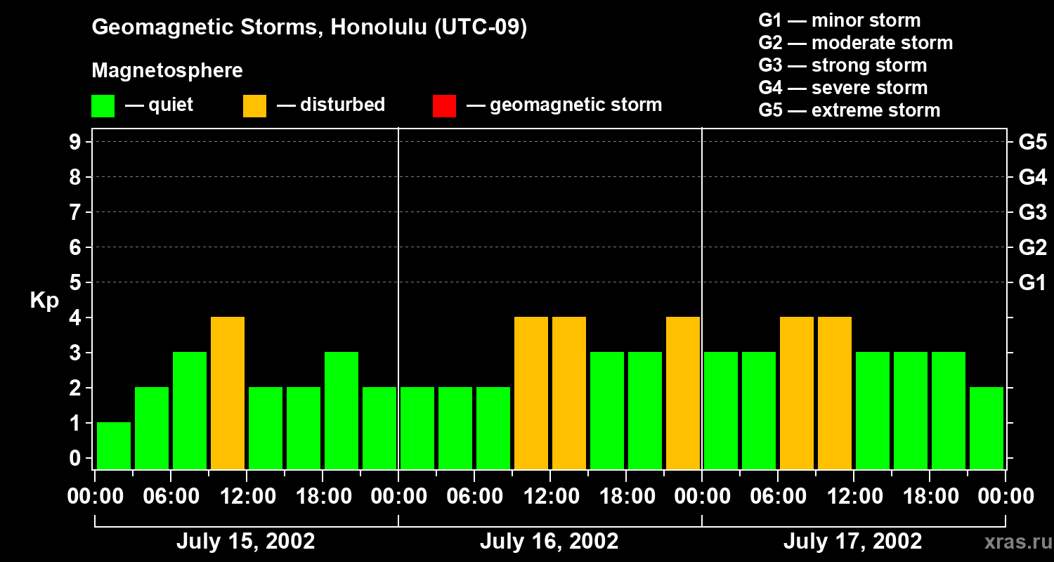 Changes in the geomagnetic index Kp