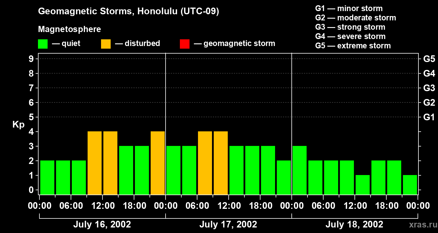 Changes in the geomagnetic index Kp