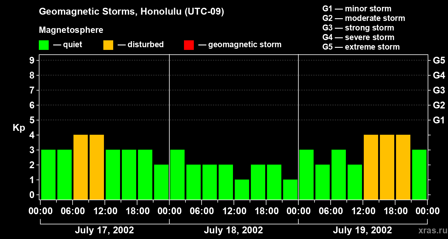 Changes in the geomagnetic index Kp