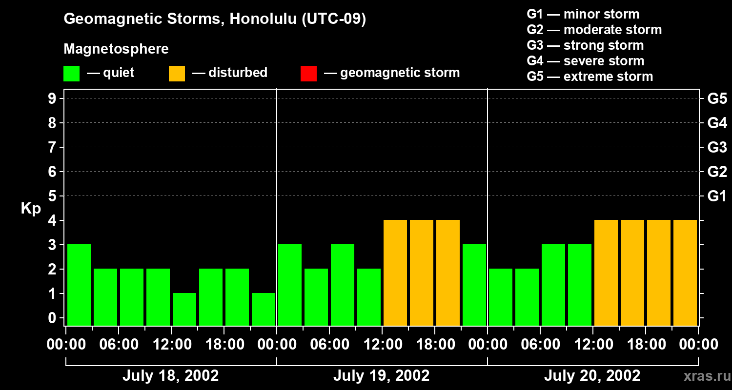 Changes in the geomagnetic index Kp