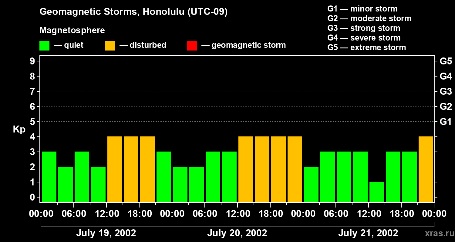 Changes in the geomagnetic index Kp