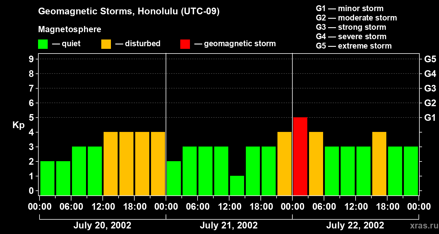 Changes in the geomagnetic index Kp