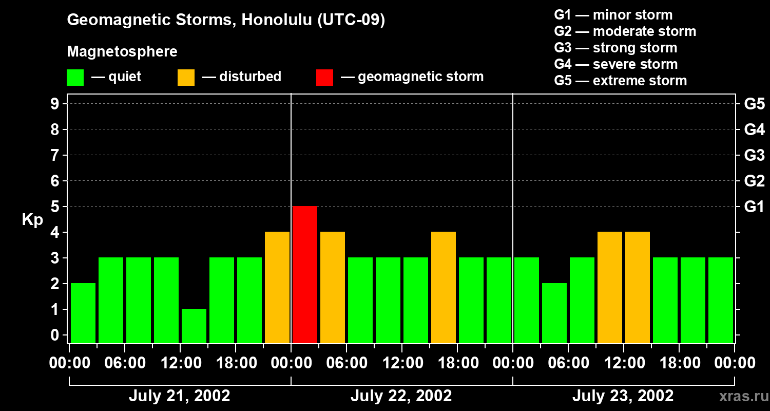 Changes in the geomagnetic index Kp
