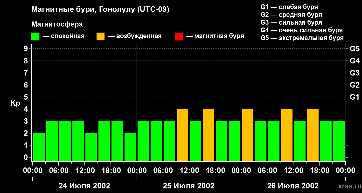 Изменения геомагнитного индекса Kp