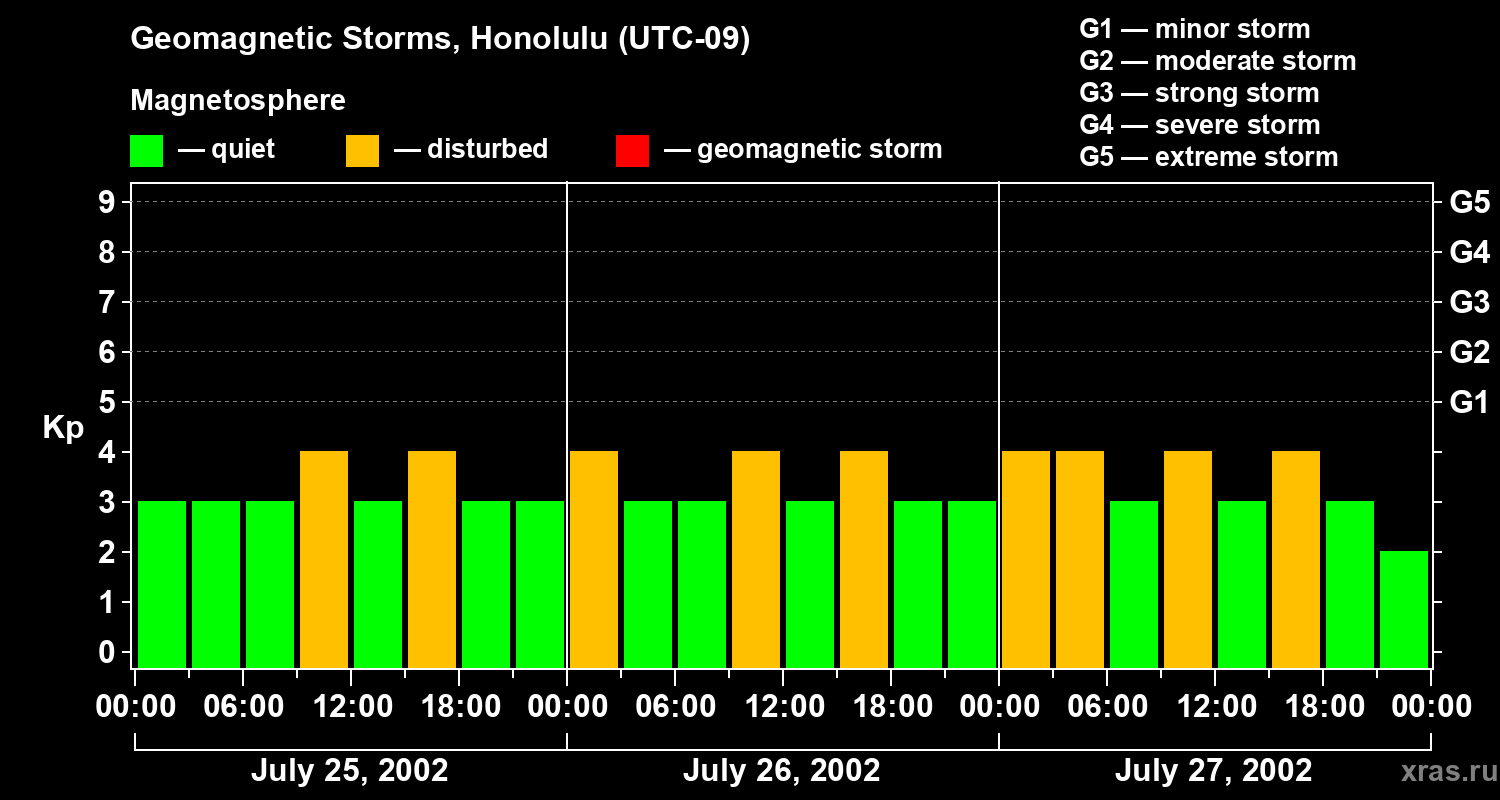 Changes in the geomagnetic index Kp