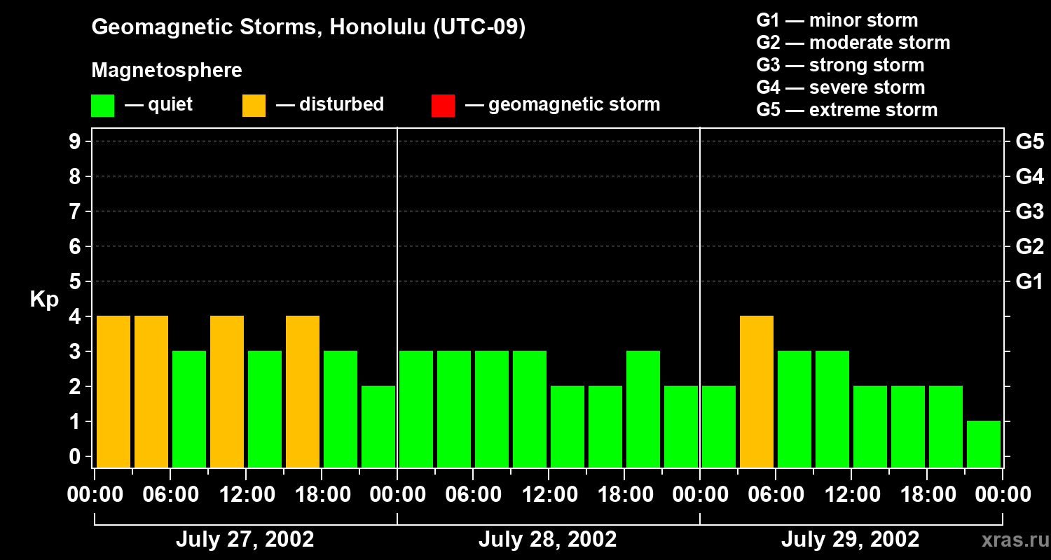 Changes in the geomagnetic index Kp