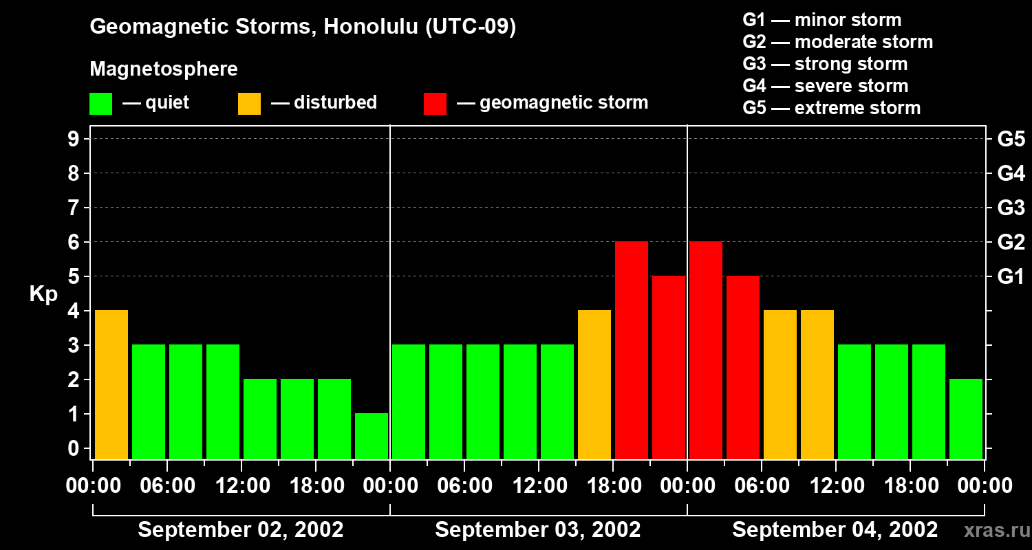 Changes in the geomagnetic index Kp
