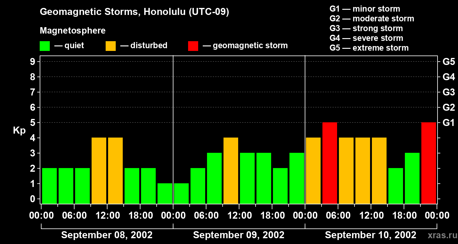 Changes in the geomagnetic index Kp