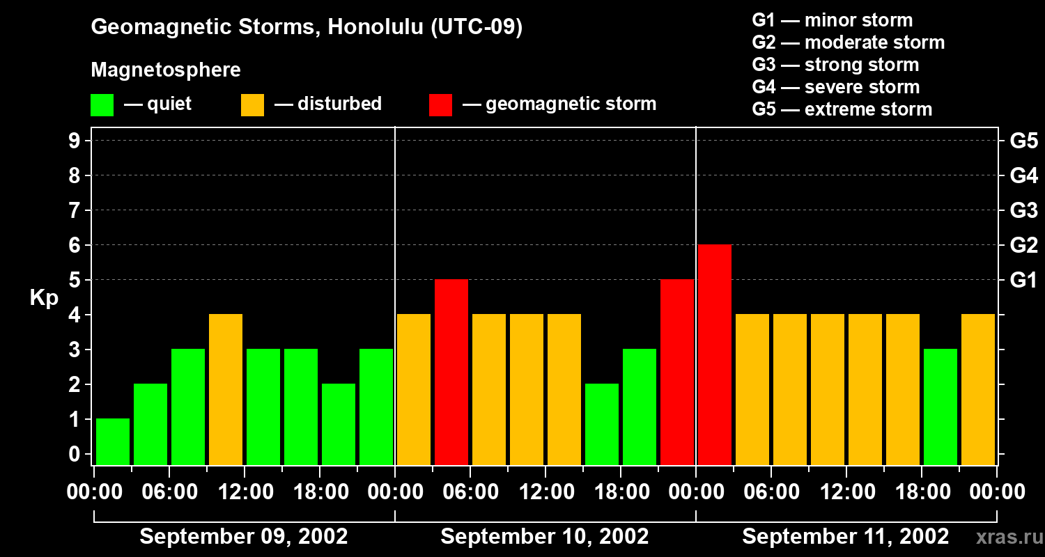 Changes in the geomagnetic index Kp