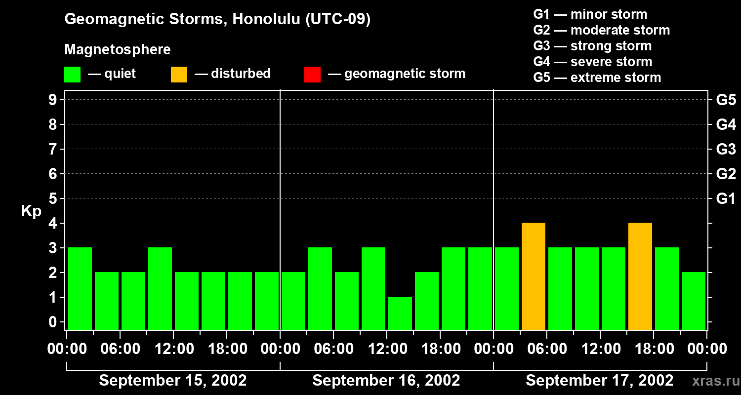 Changes in the geomagnetic index Kp