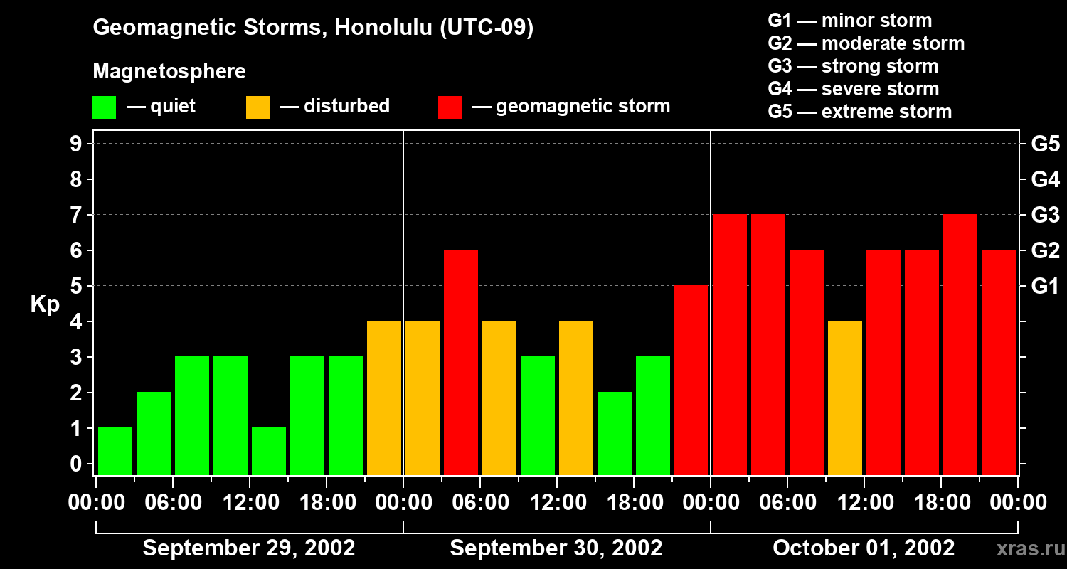 Changes in the geomagnetic index Kp