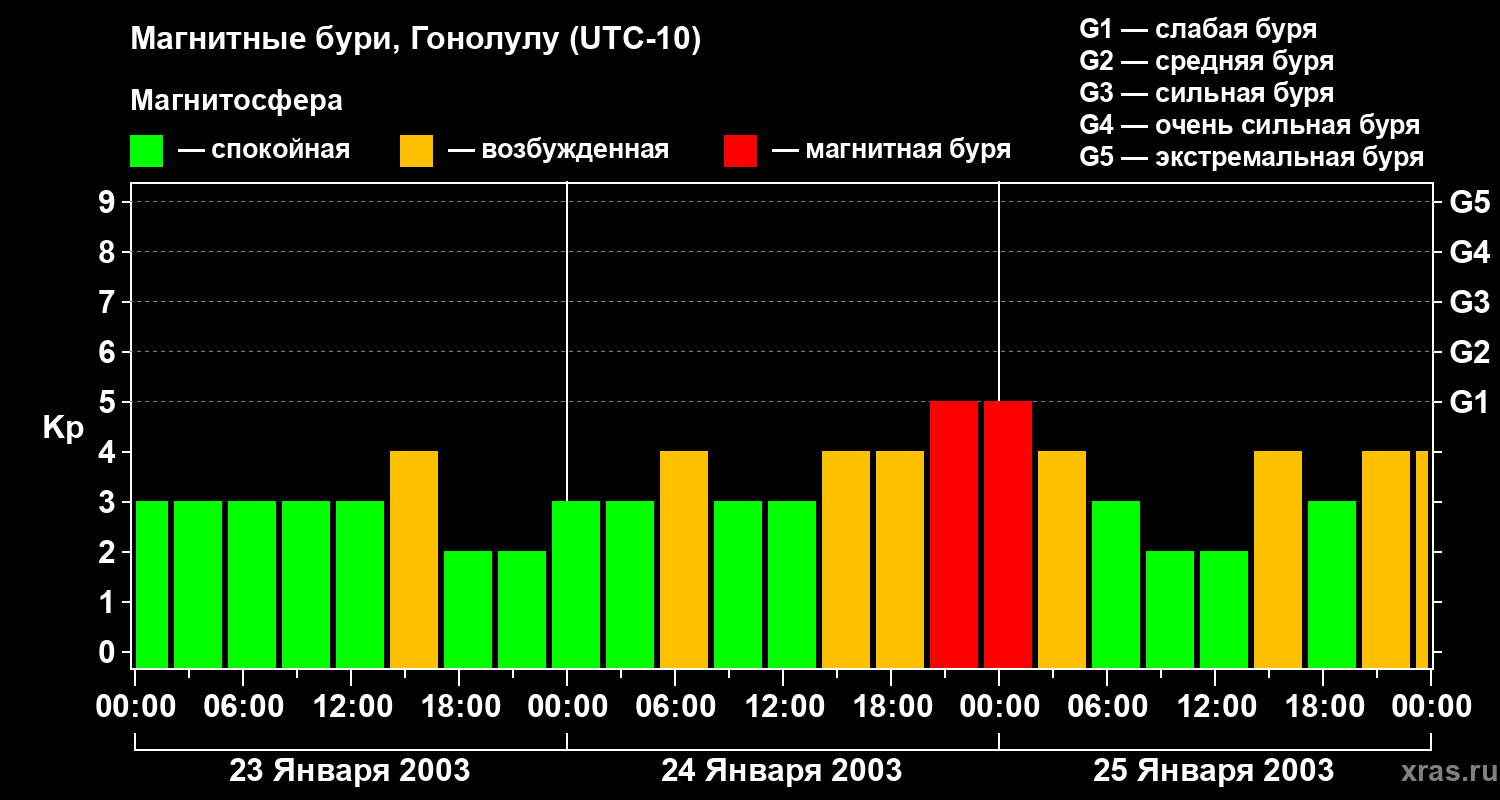 Изменения геомагнитного индекса Kp