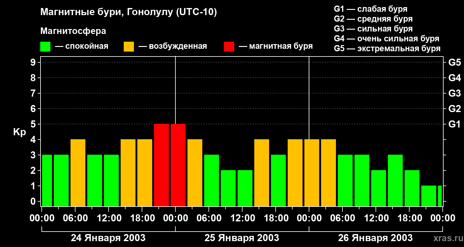 Изменения геомагнитного индекса Kp