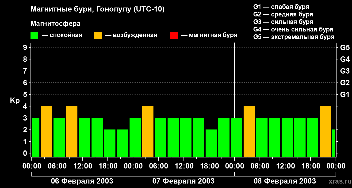 Изменения геомагнитного индекса Kp