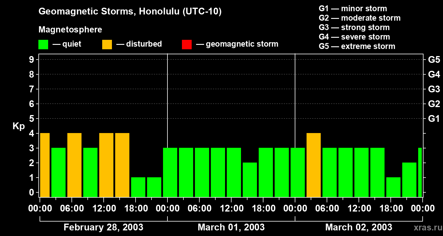 Changes in the geomagnetic index Kp