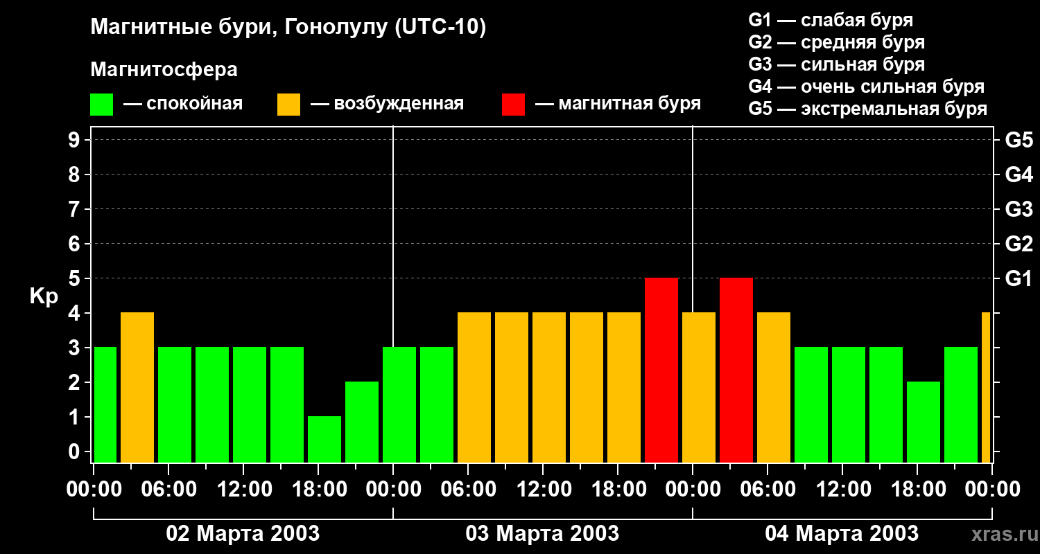 Изменения геомагнитного индекса Kp