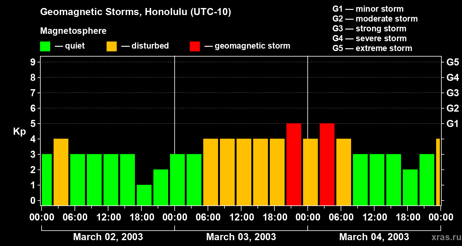 Changes in the geomagnetic index Kp