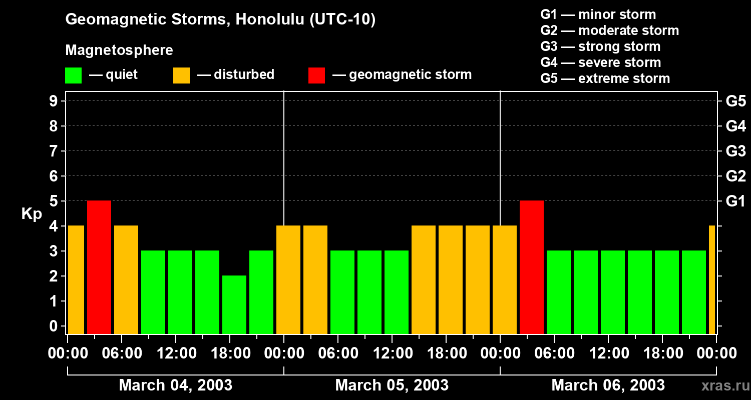 Changes in the geomagnetic index Kp