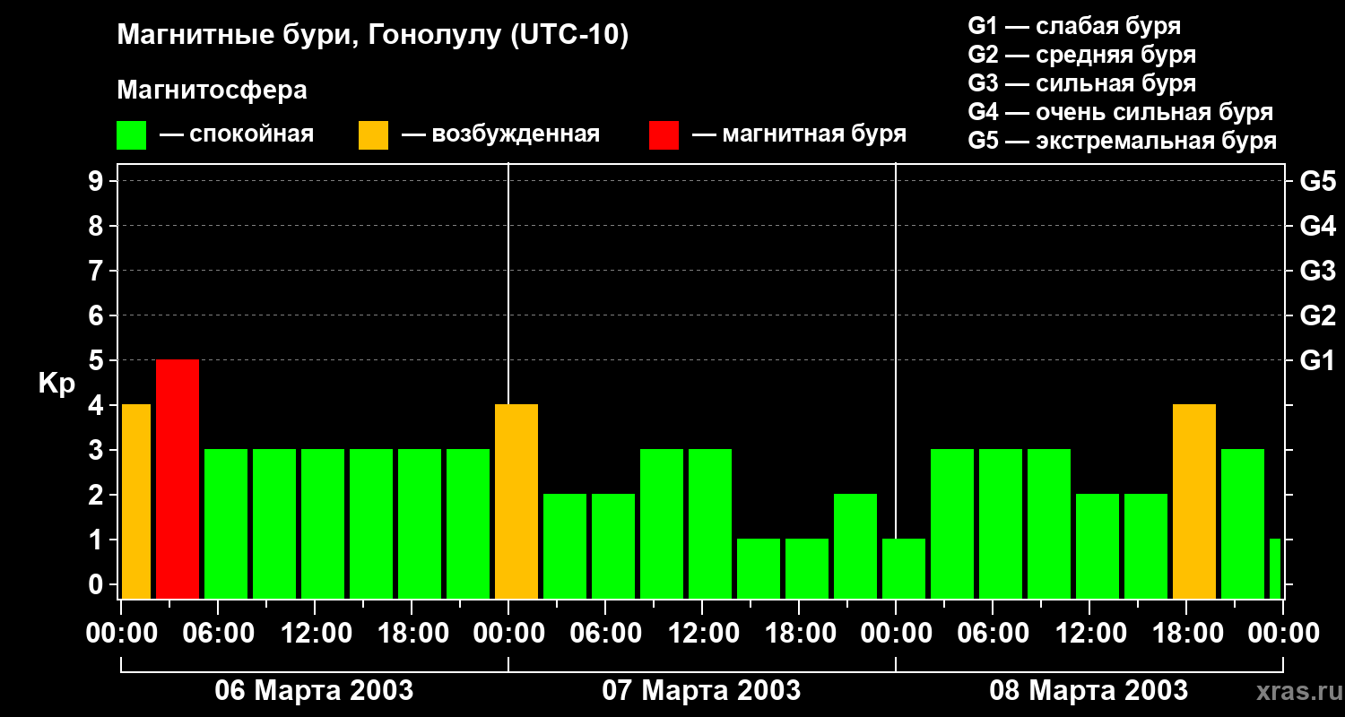 Изменения геомагнитного индекса Kp