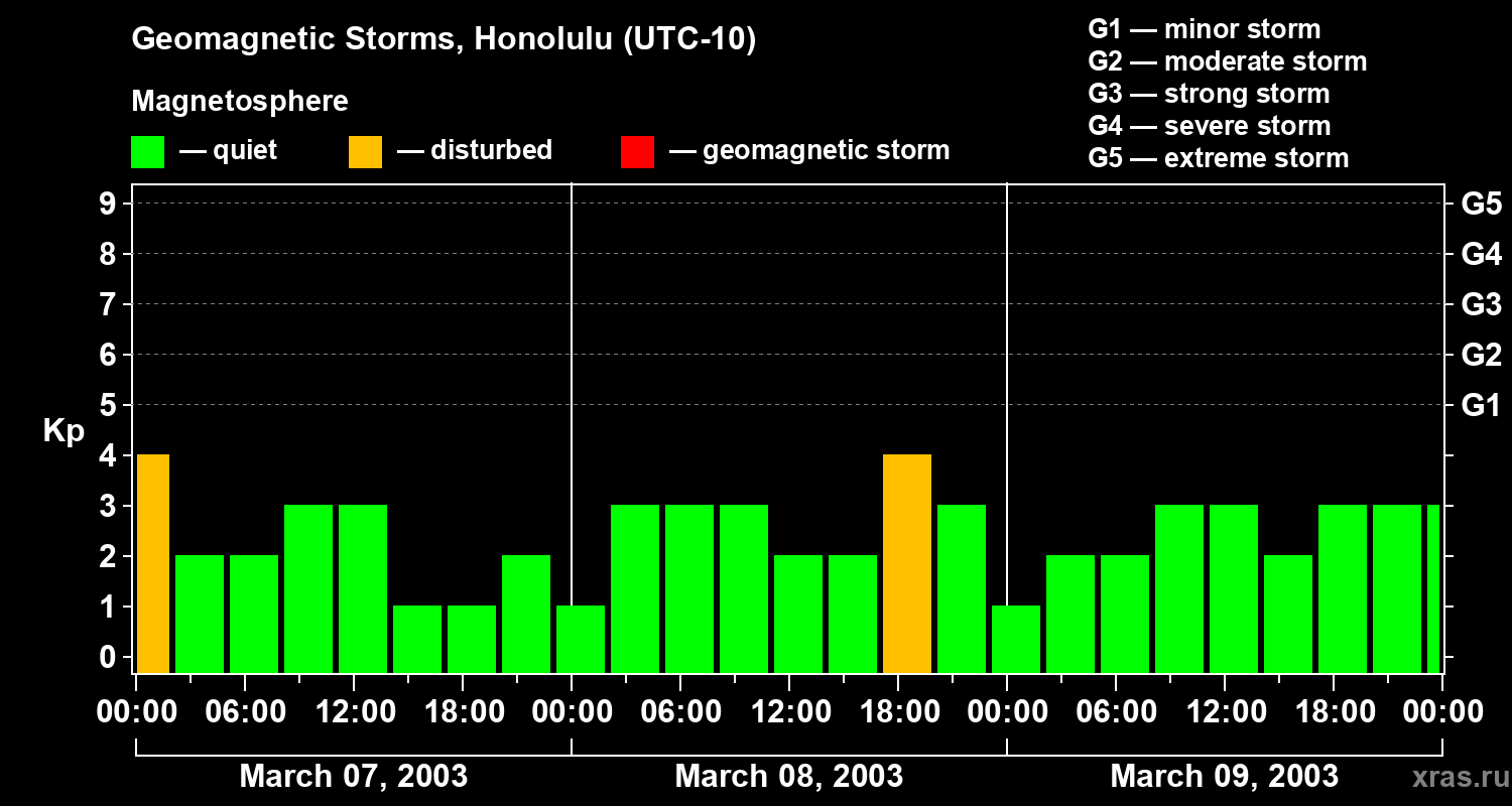 Changes in the geomagnetic index Kp