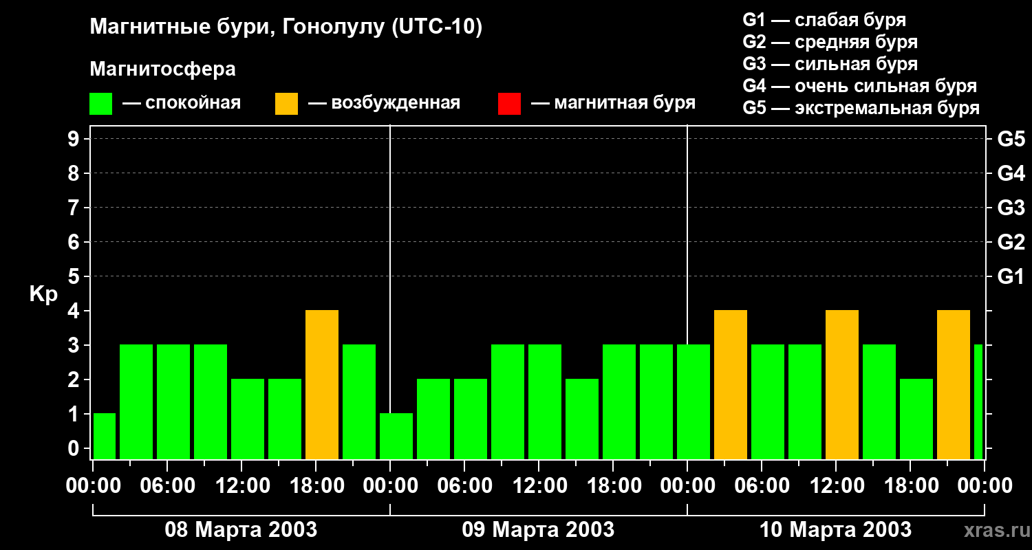 Изменения геомагнитного индекса Kp