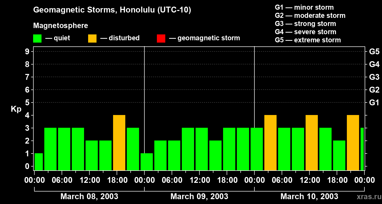 Changes in the geomagnetic index Kp