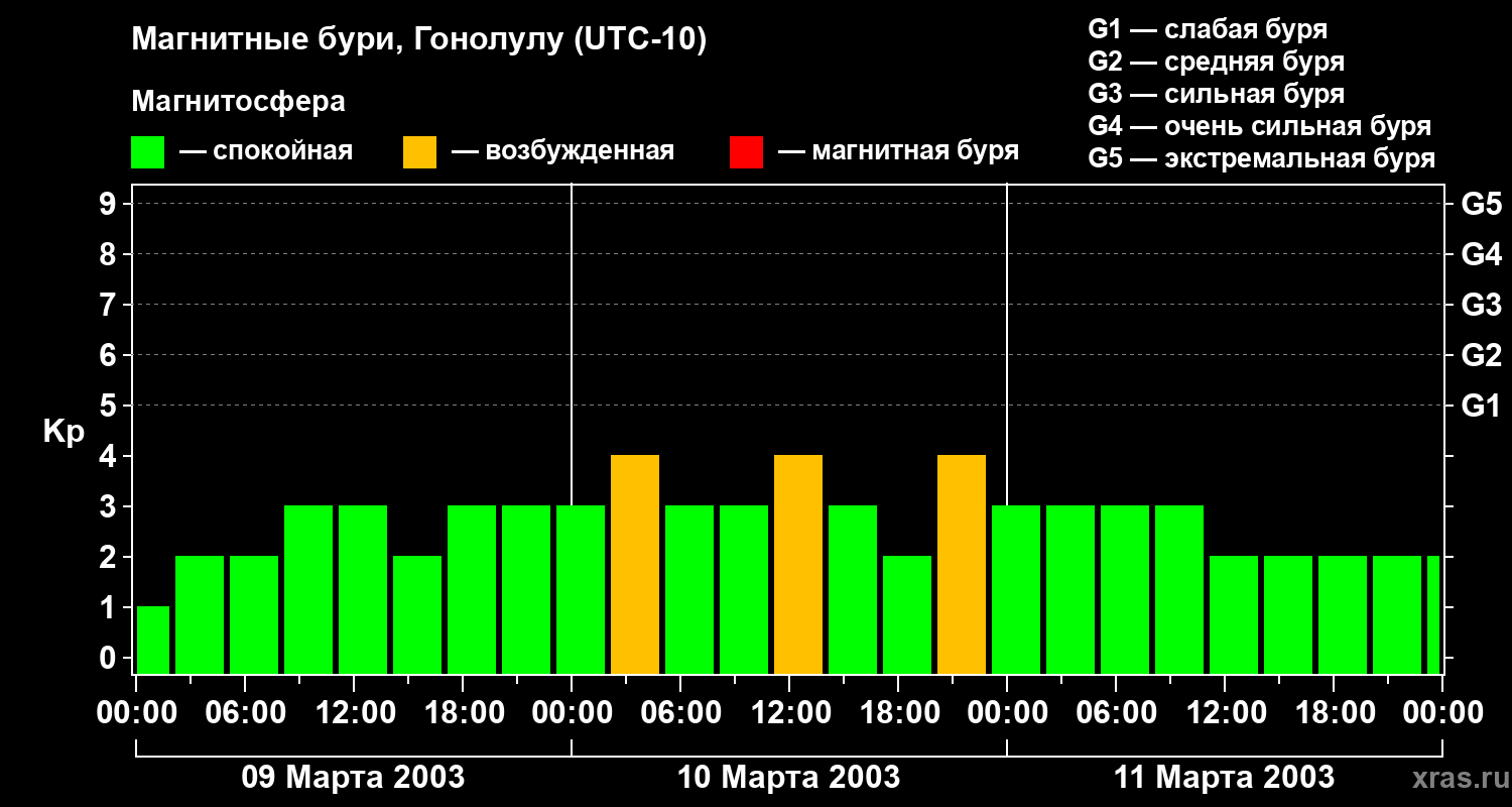 Изменения геомагнитного индекса Kp