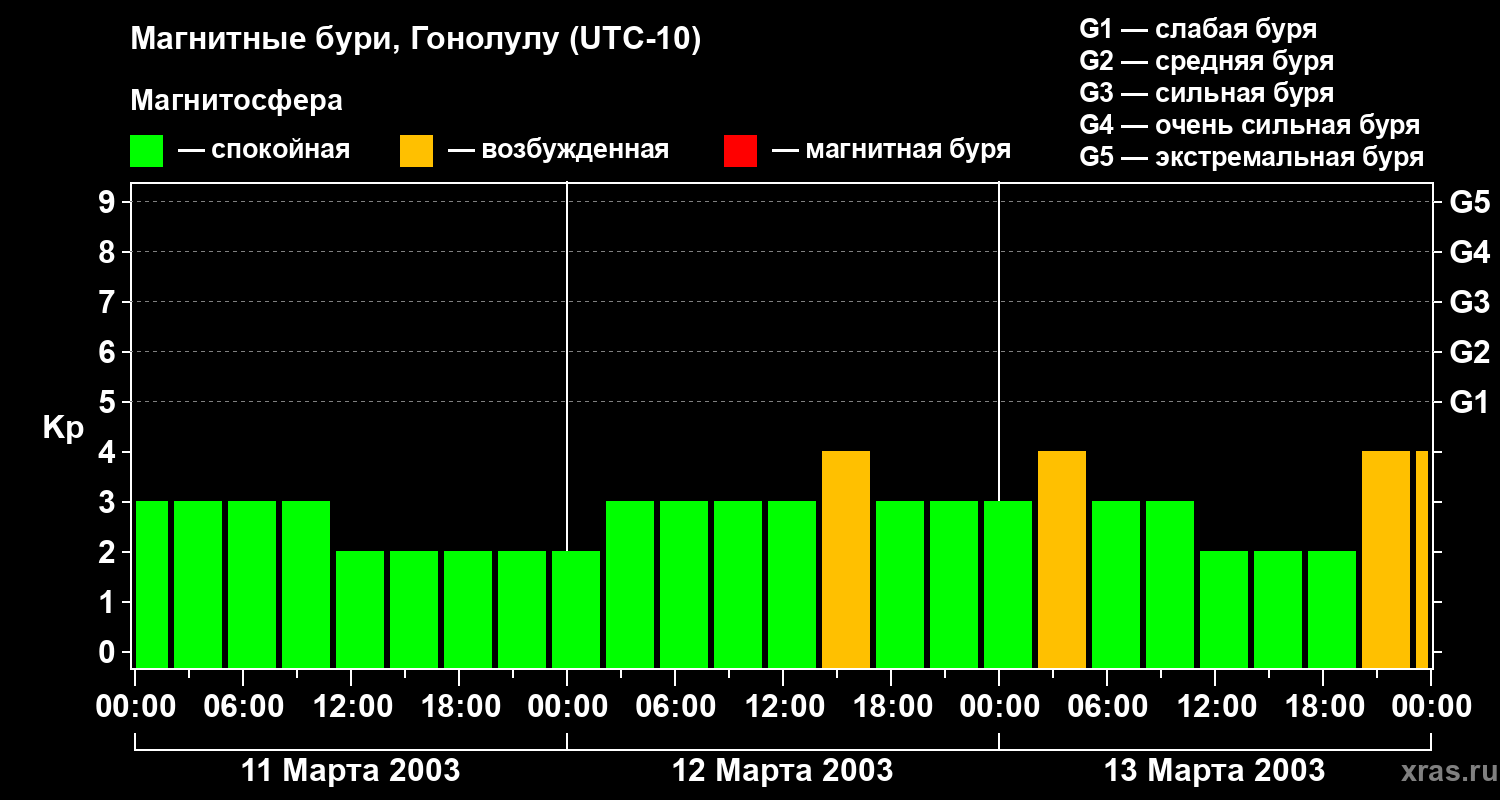 Изменения геомагнитного индекса Kp