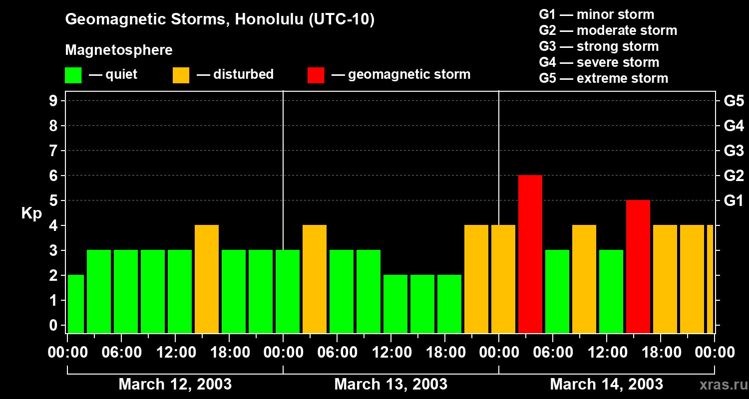 Changes in the geomagnetic index Kp