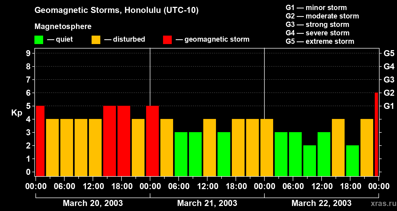 Changes in the geomagnetic index Kp