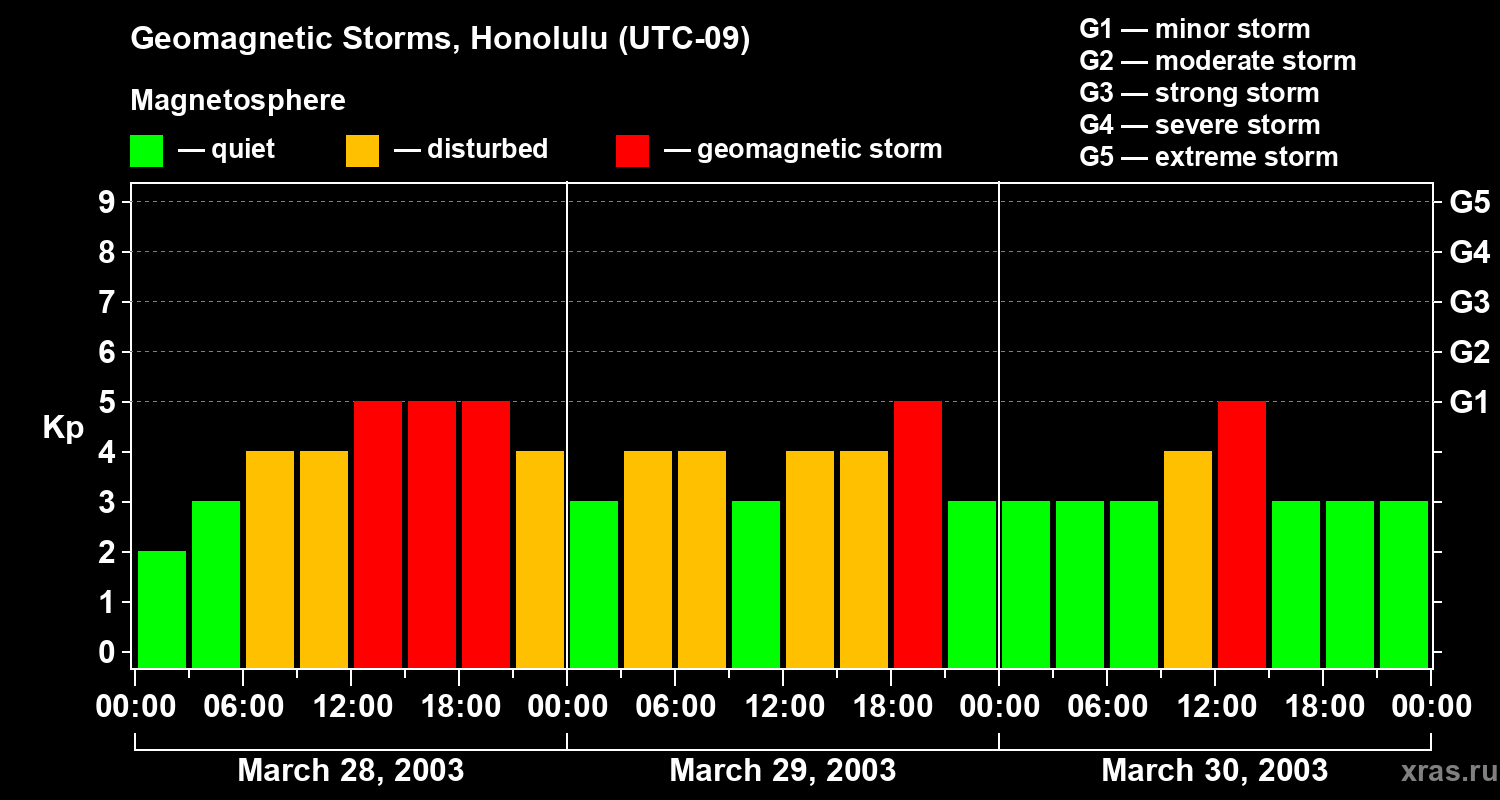 Changes in the geomagnetic index Kp