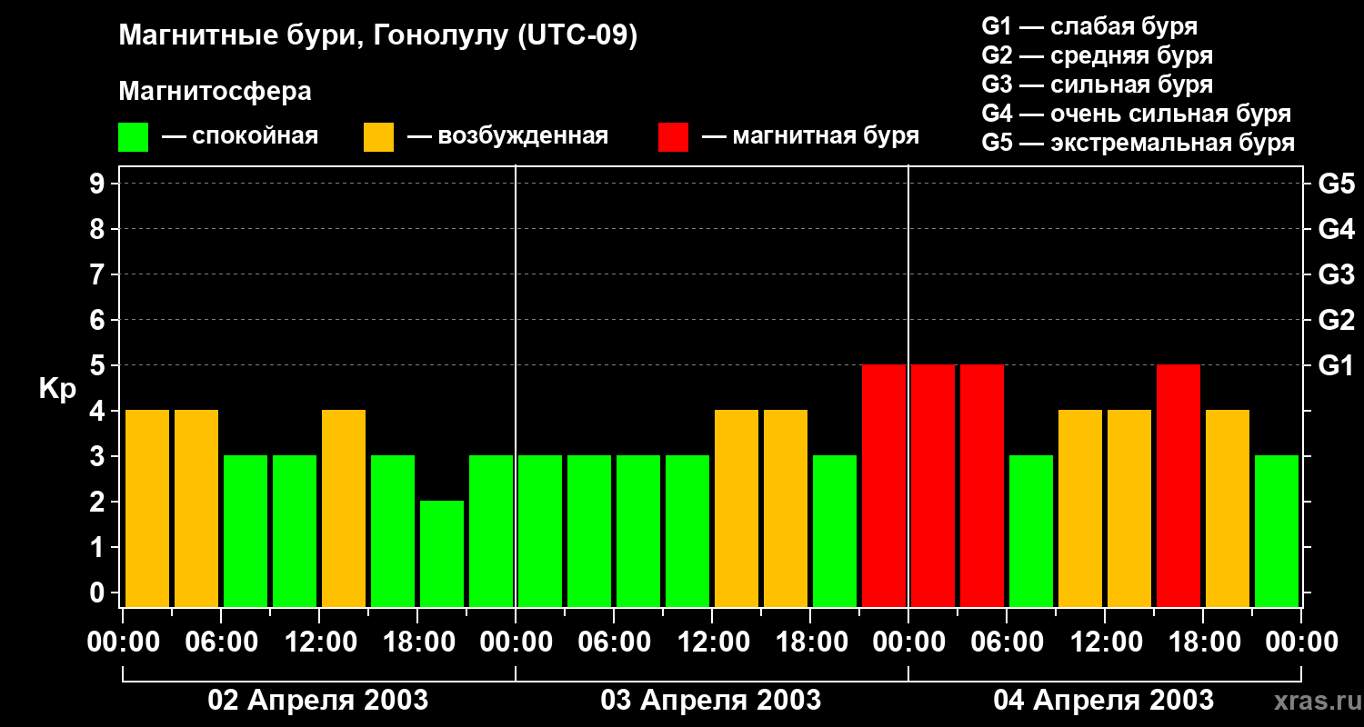 Изменения геомагнитного индекса Kp