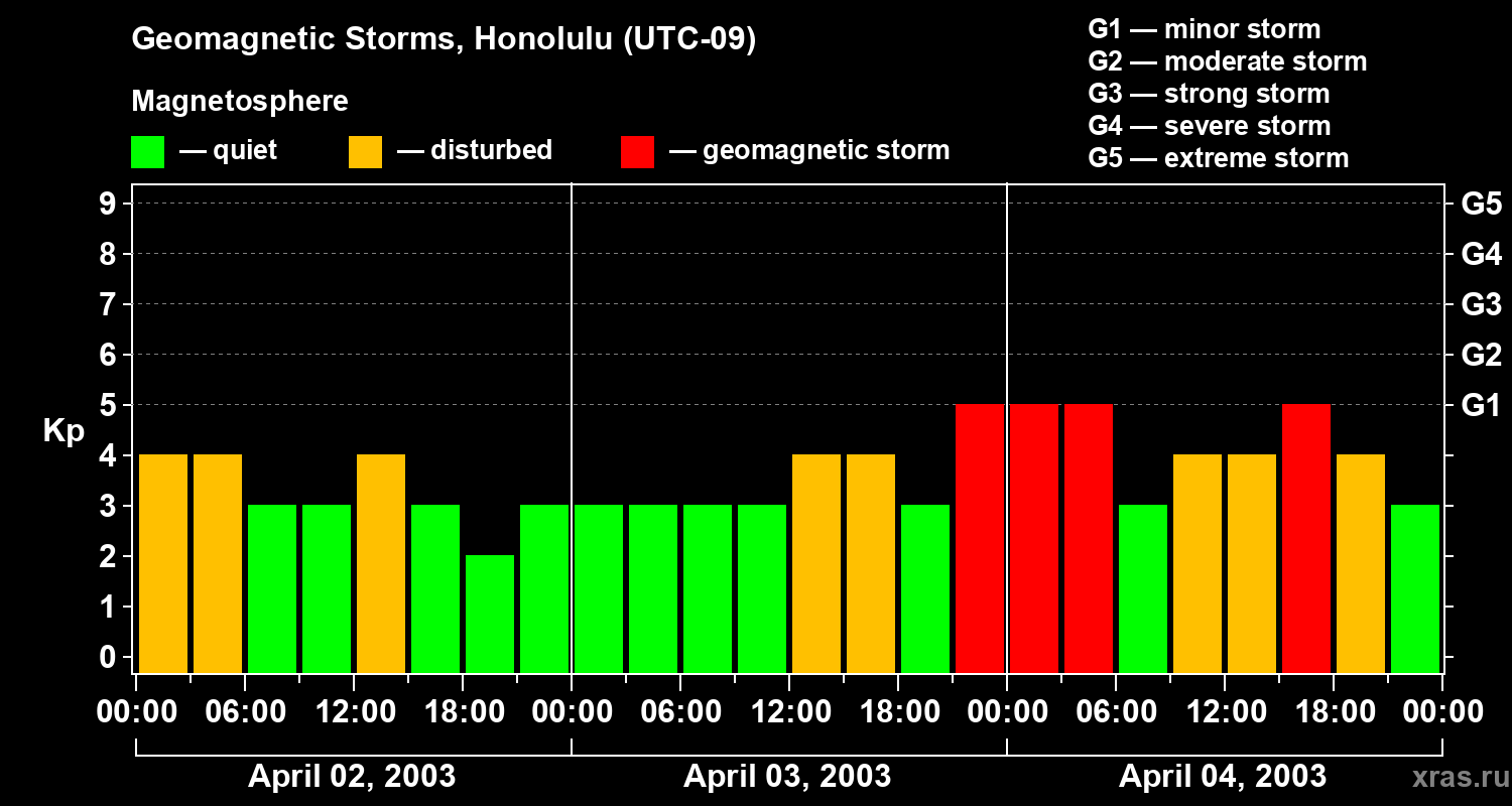 Changes in the geomagnetic index Kp