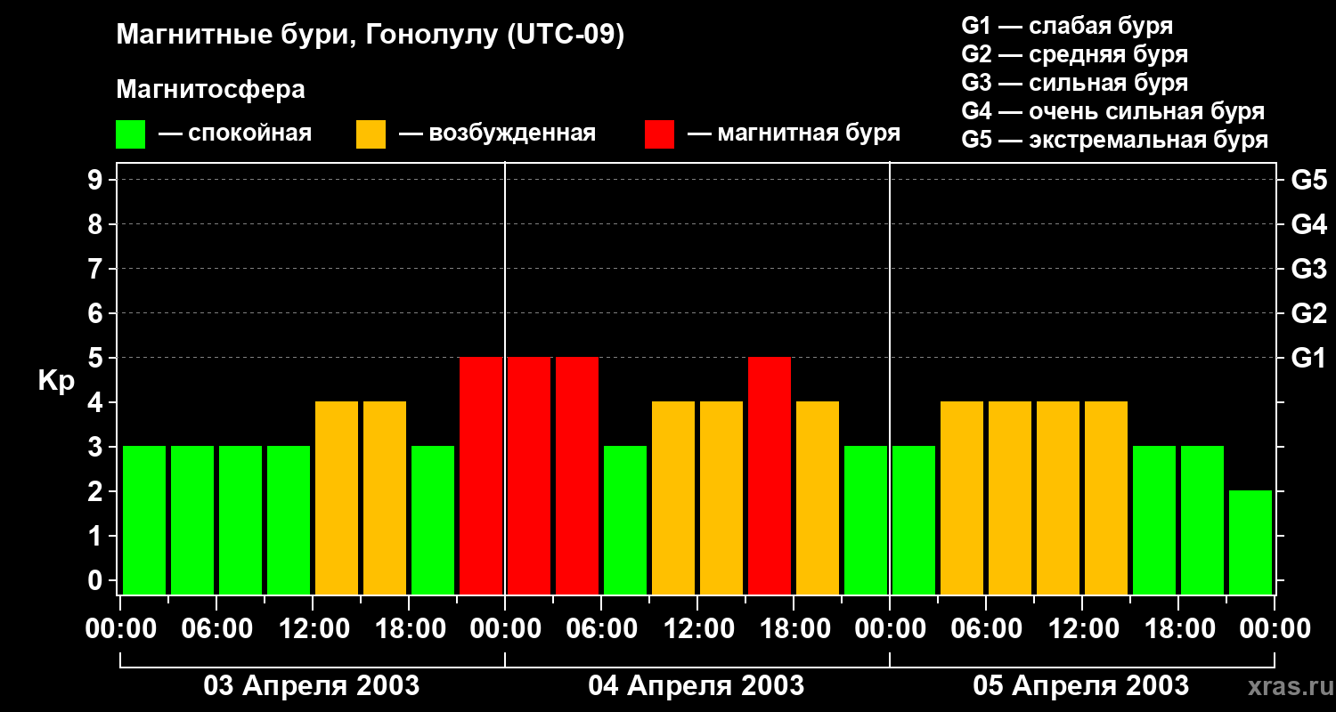 Изменения геомагнитного индекса Kp