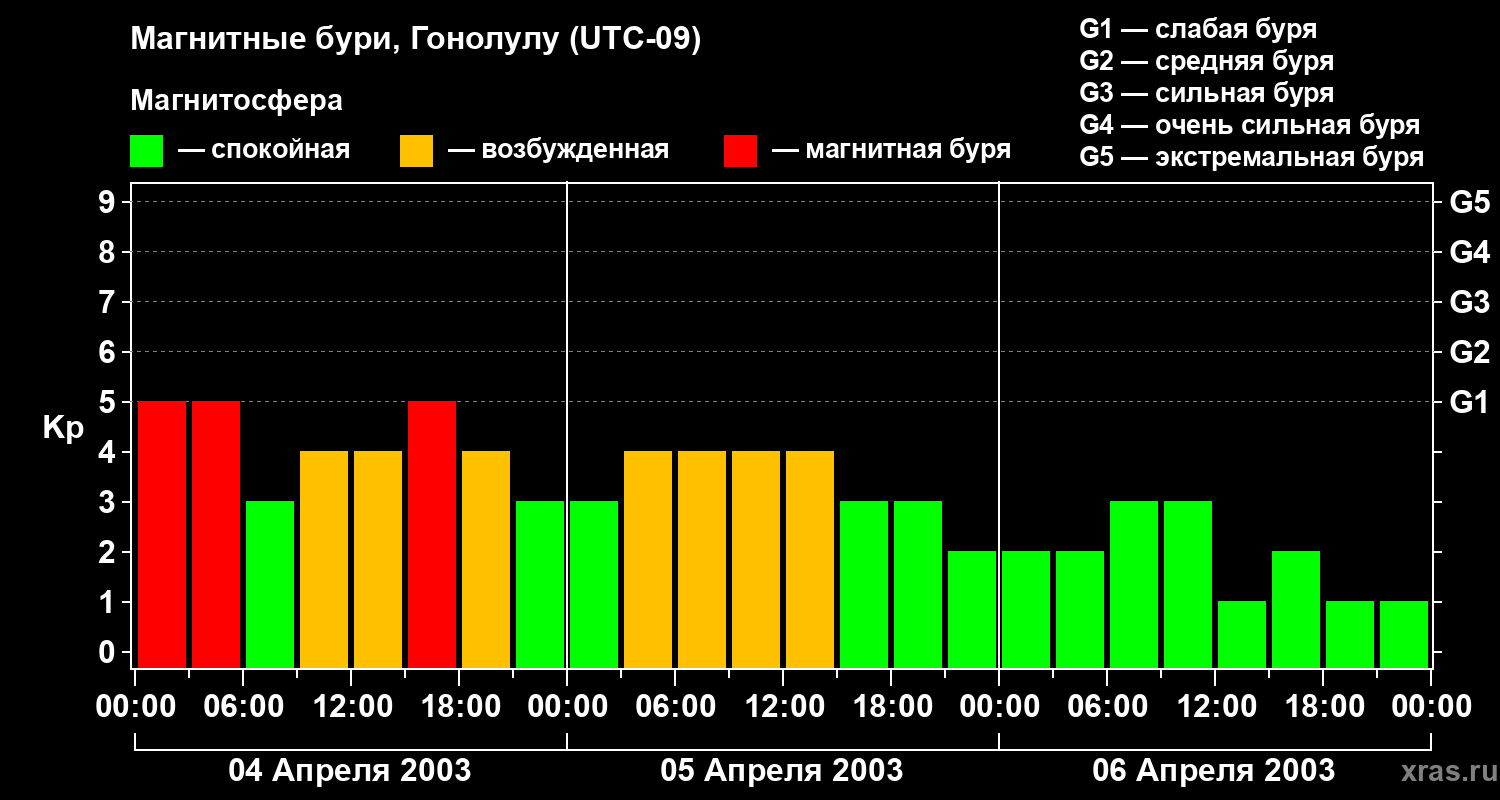 Изменения геомагнитного индекса Kp