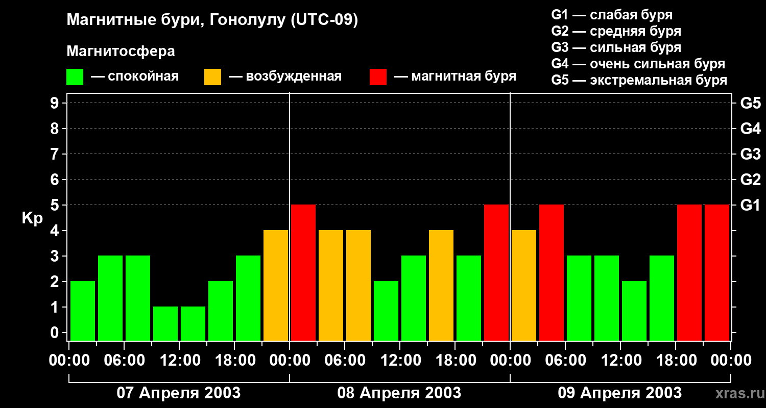 Изменения геомагнитного индекса Kp
