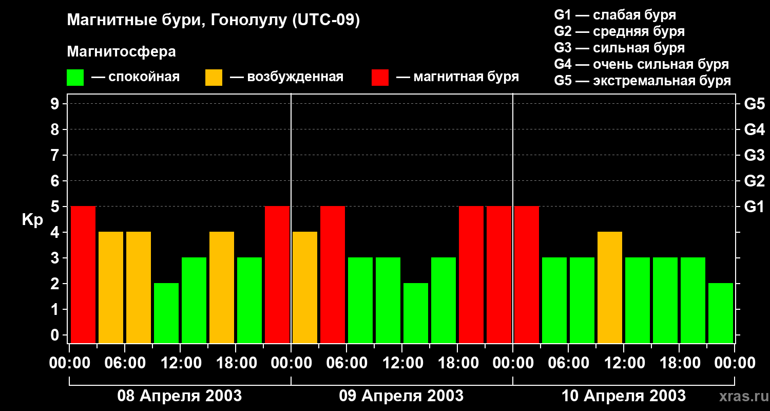 Изменения геомагнитного индекса Kp