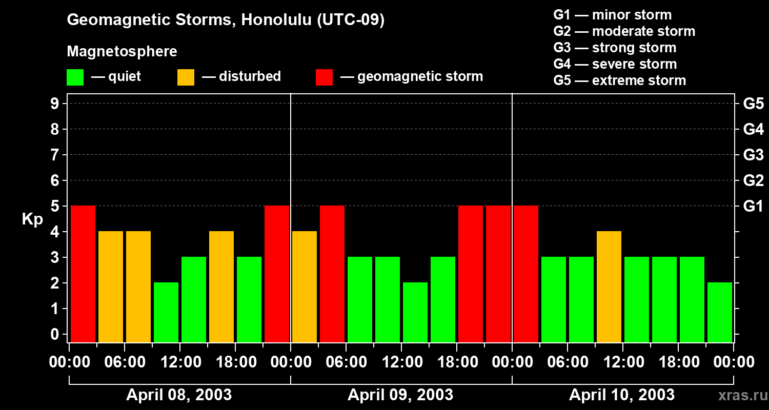 Changes in the geomagnetic index Kp